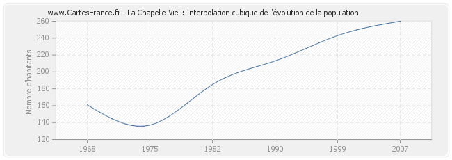 La Chapelle-Viel : Interpolation cubique de l'évolution de la population